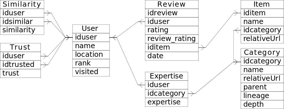 database schema